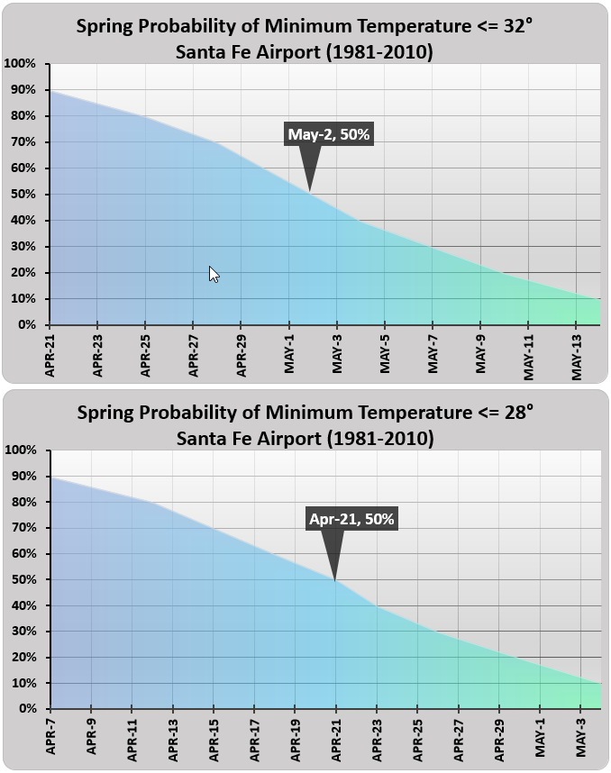santa-fe-spring-freeze-charts